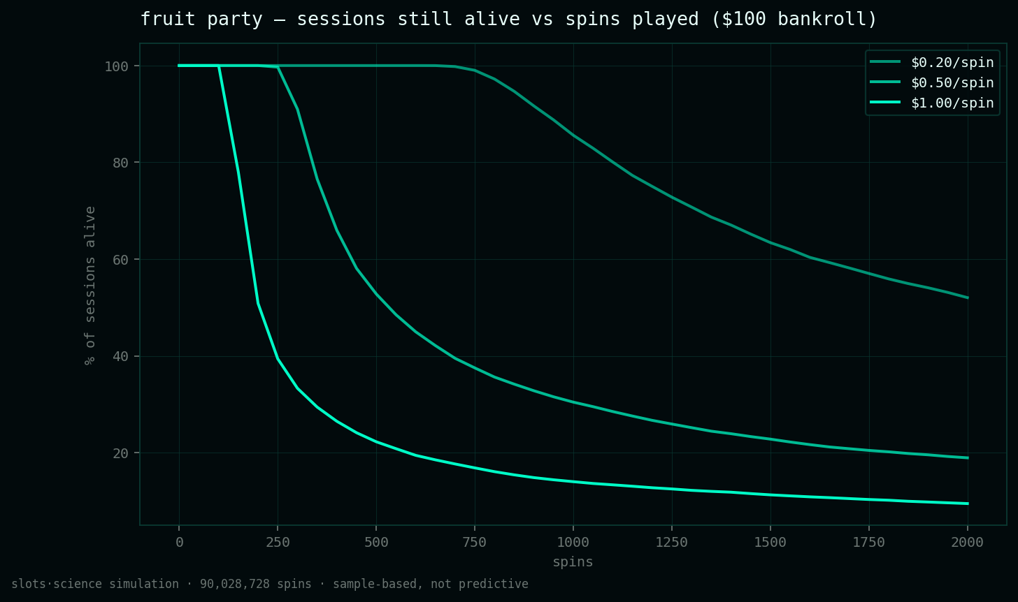 survival curves, share of sessions still alive vs spins played
