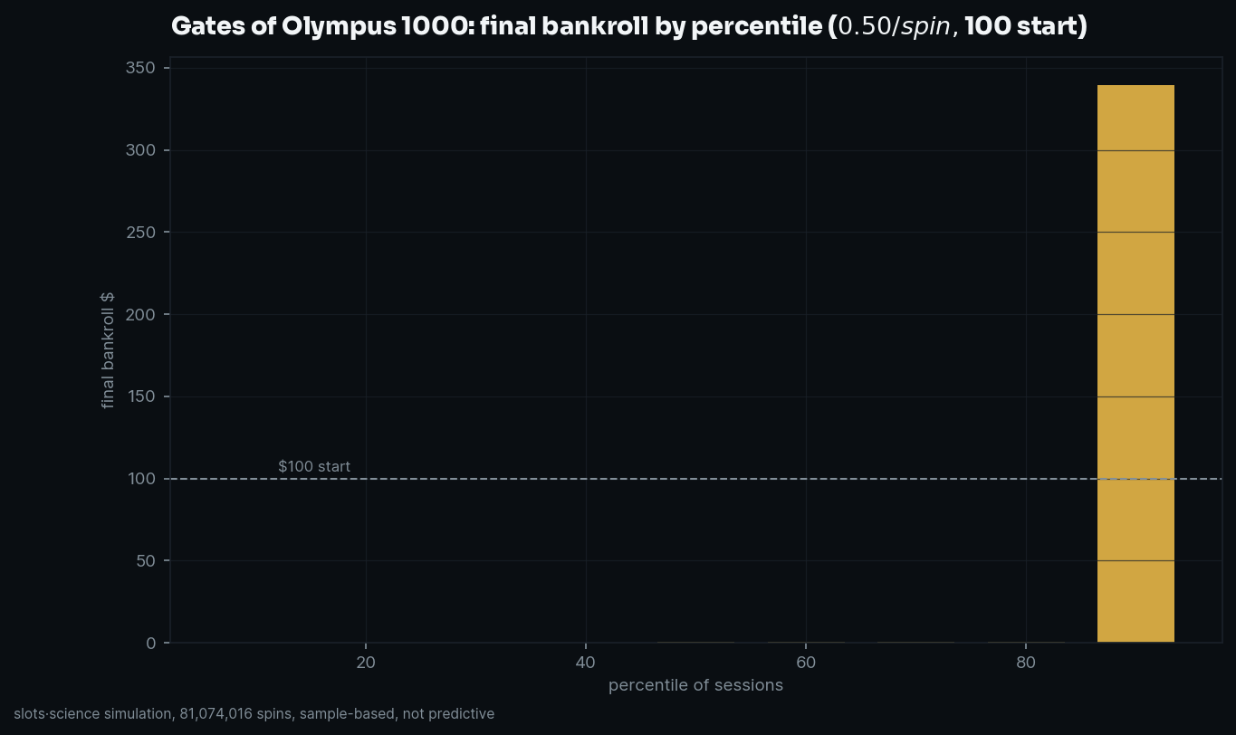 final bankroll by percentile