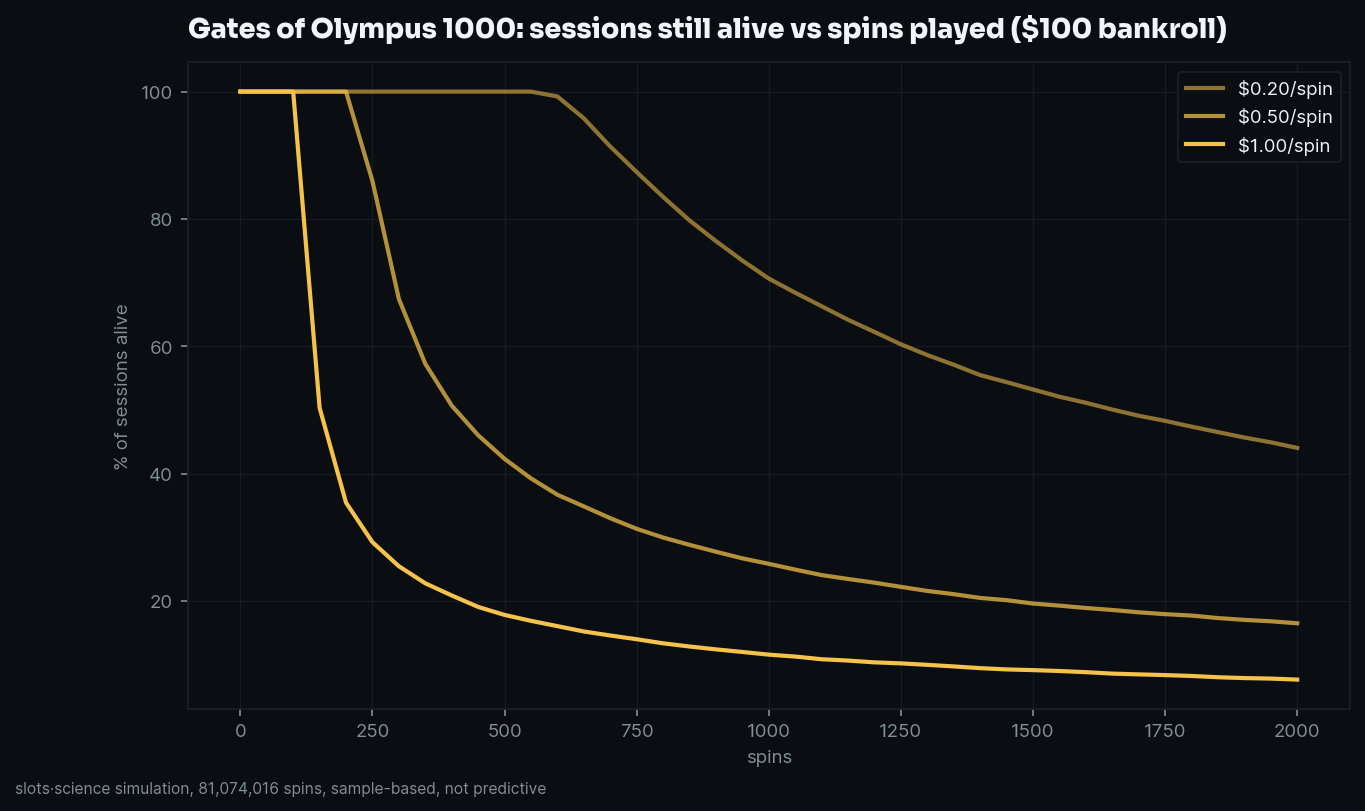 survival curves, share of sessions still alive vs spins played
