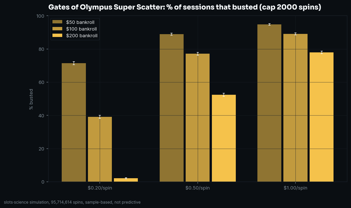 bust-rate grid, share of sessions that busted before the spin cap