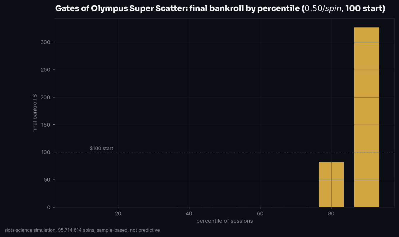 final bankroll by percentile