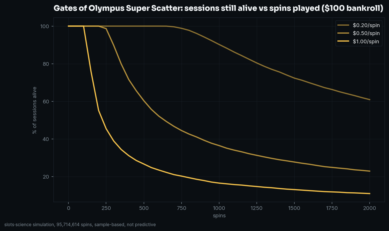 survival curves, share of sessions still alive vs spins played