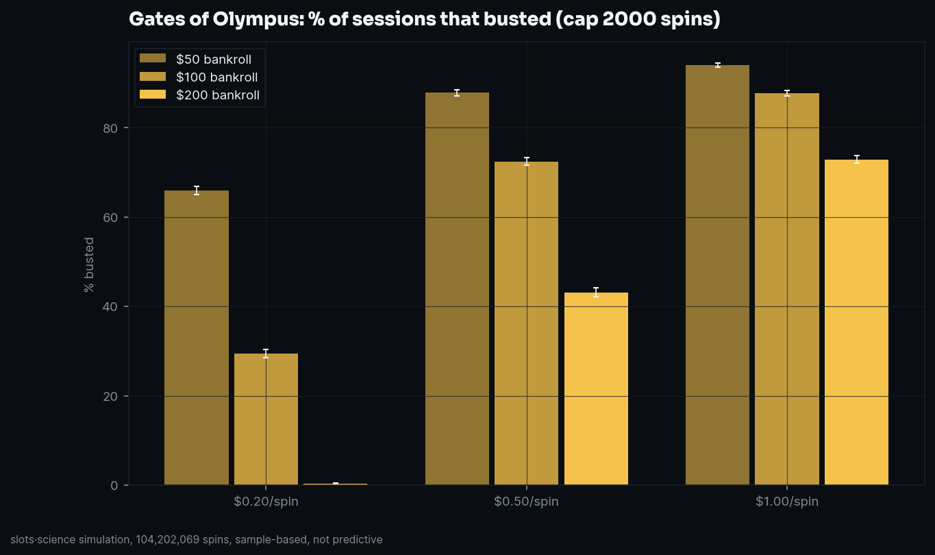 bust-rate grid, share of sessions that busted before the spin cap