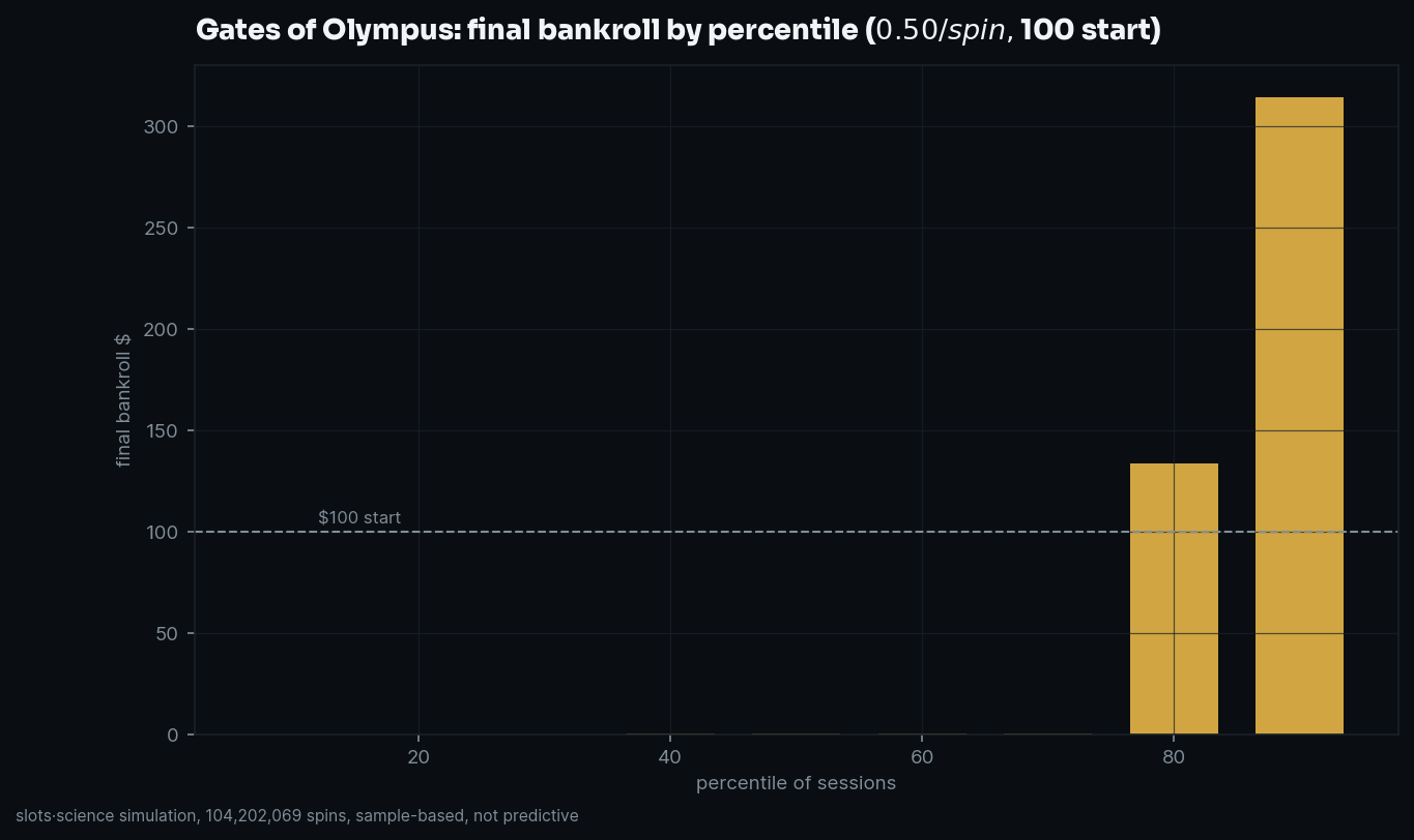 final bankroll by percentile
