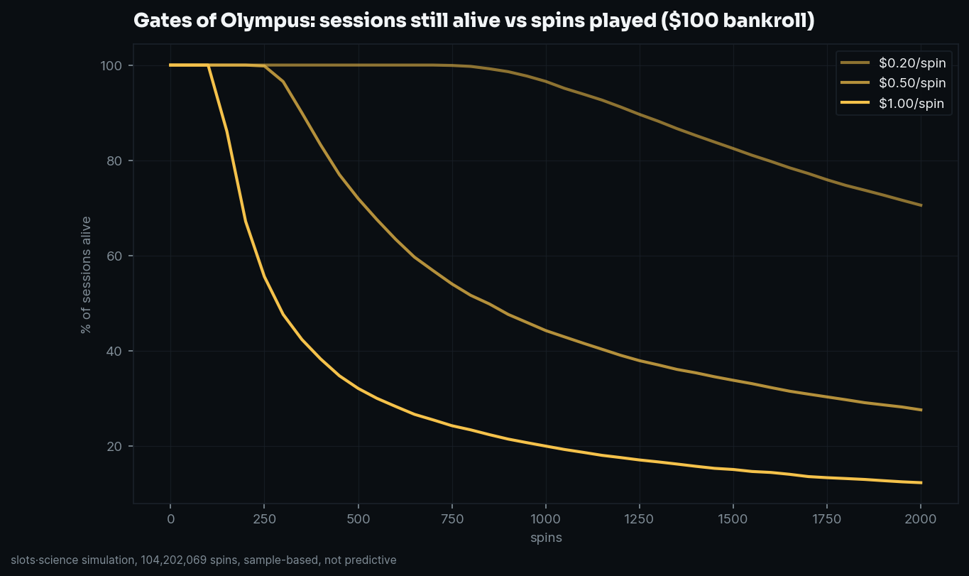 survival curves, share of sessions still alive vs spins played