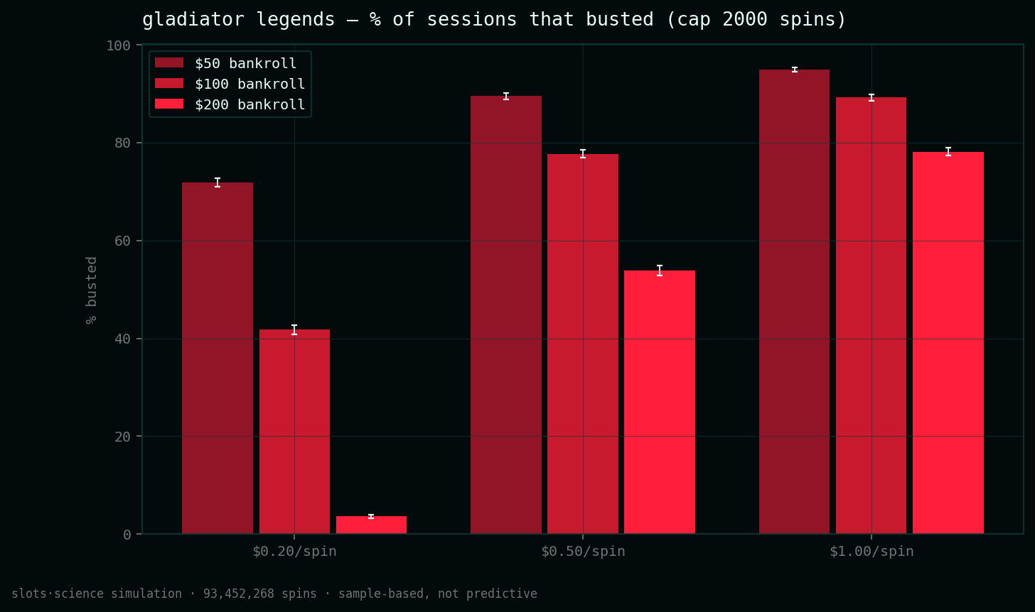 bust-rate grid, share of sessions that busted before the spin cap