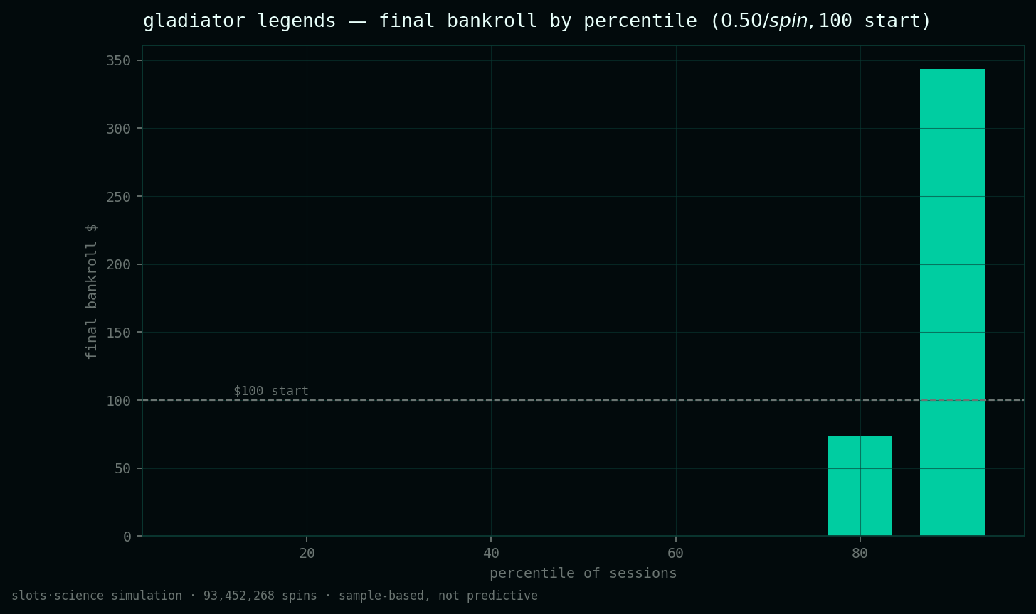 final bankroll by percentile