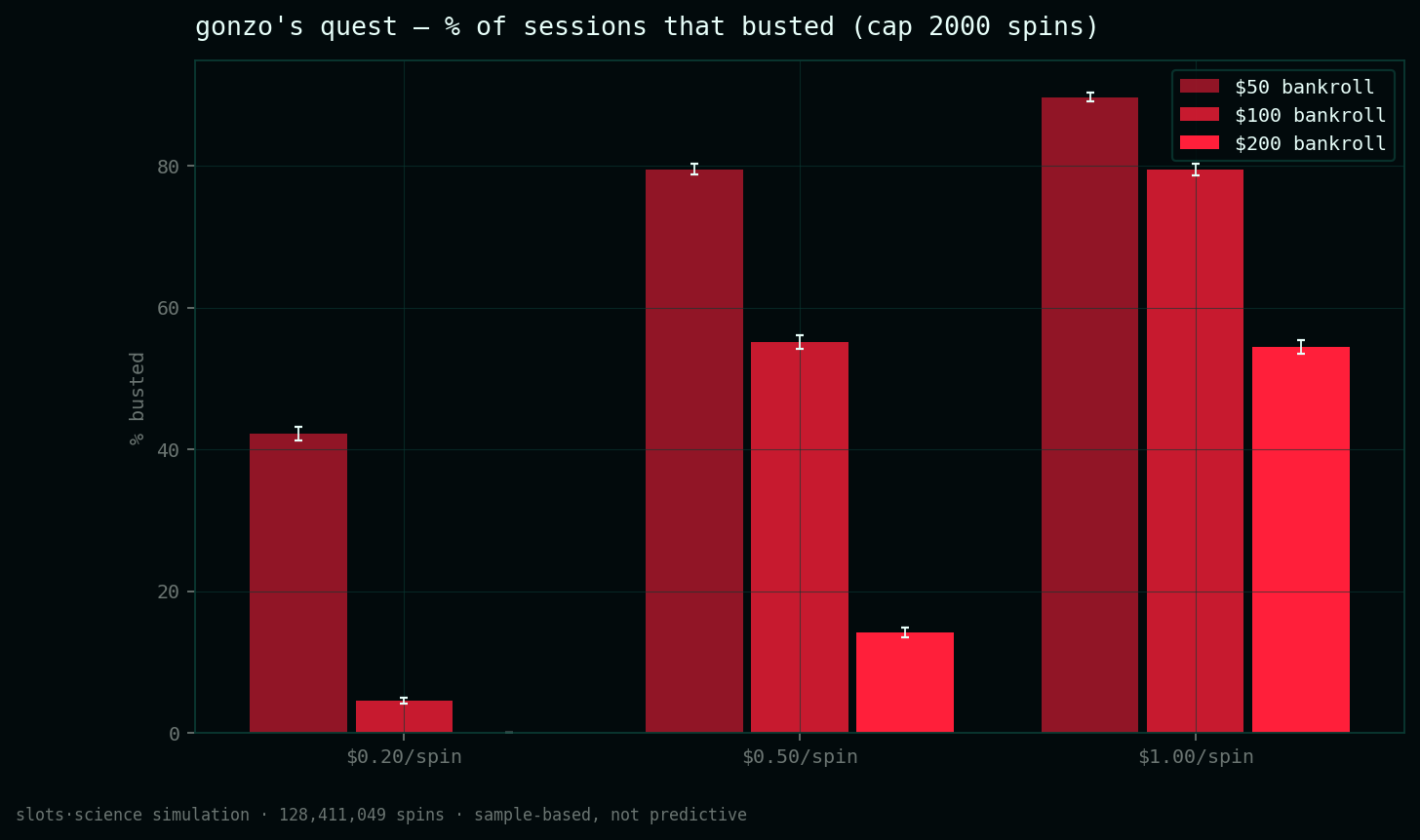 bust-rate grid, share of sessions that busted before the spin cap