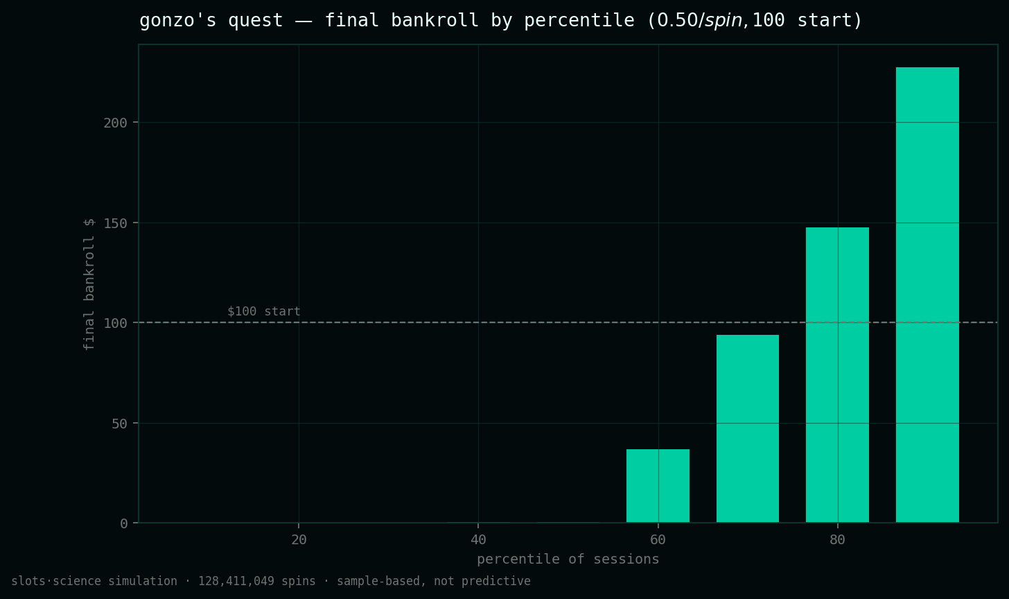 final bankroll by percentile