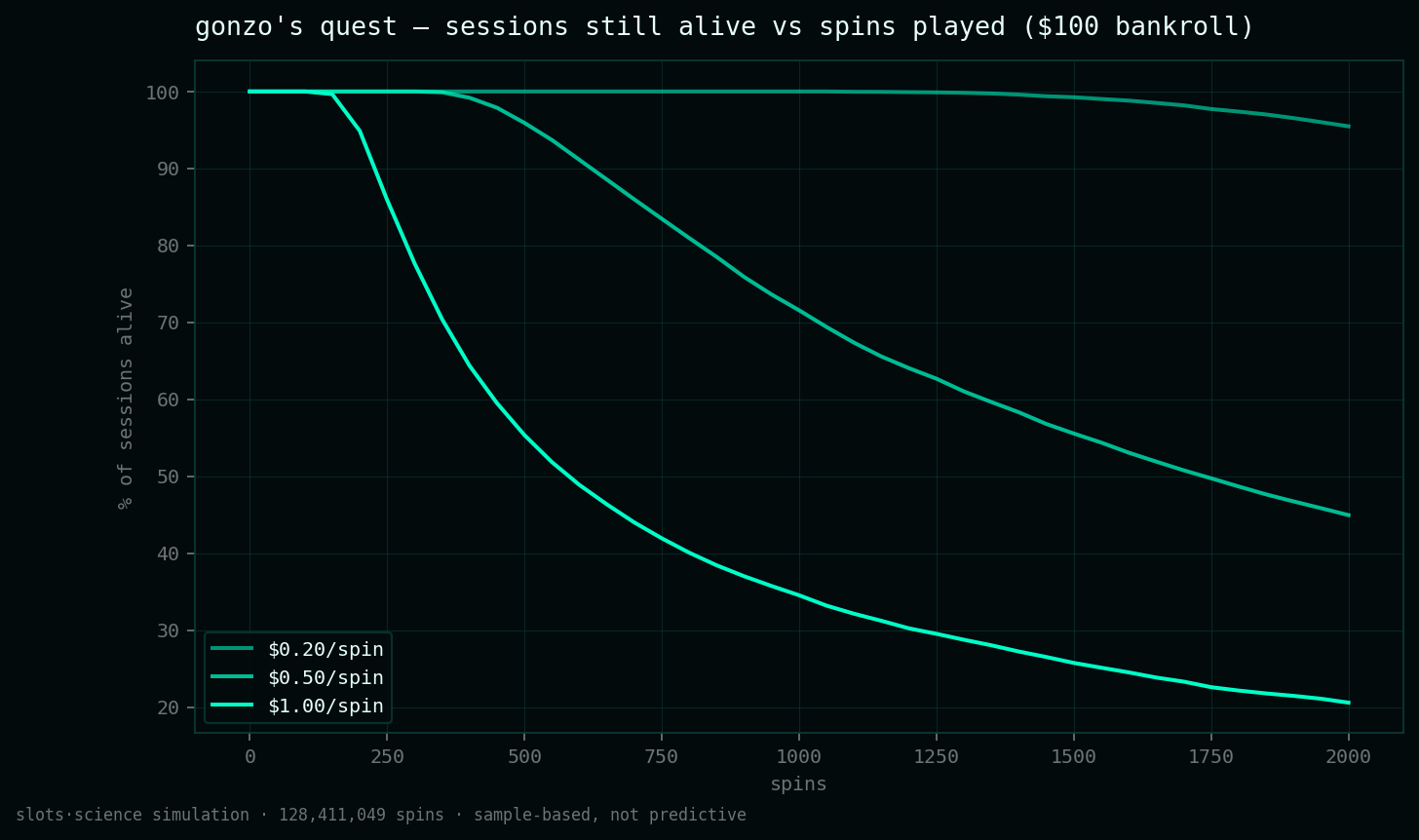 survival curves, share of sessions still alive vs spins played