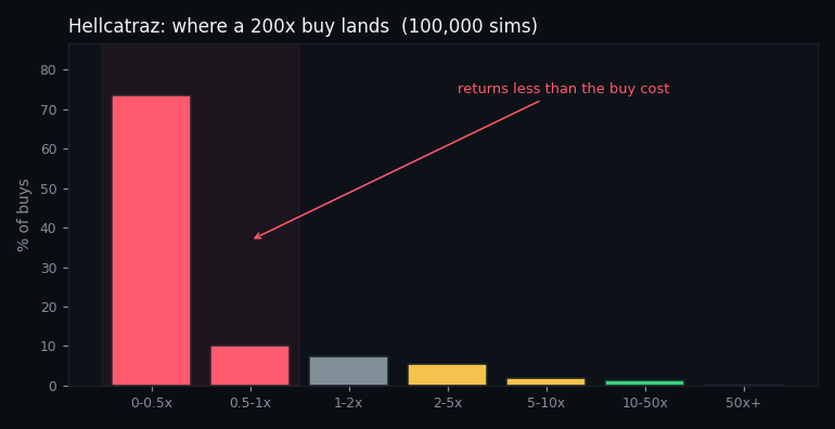distribution of returns from a feature buy