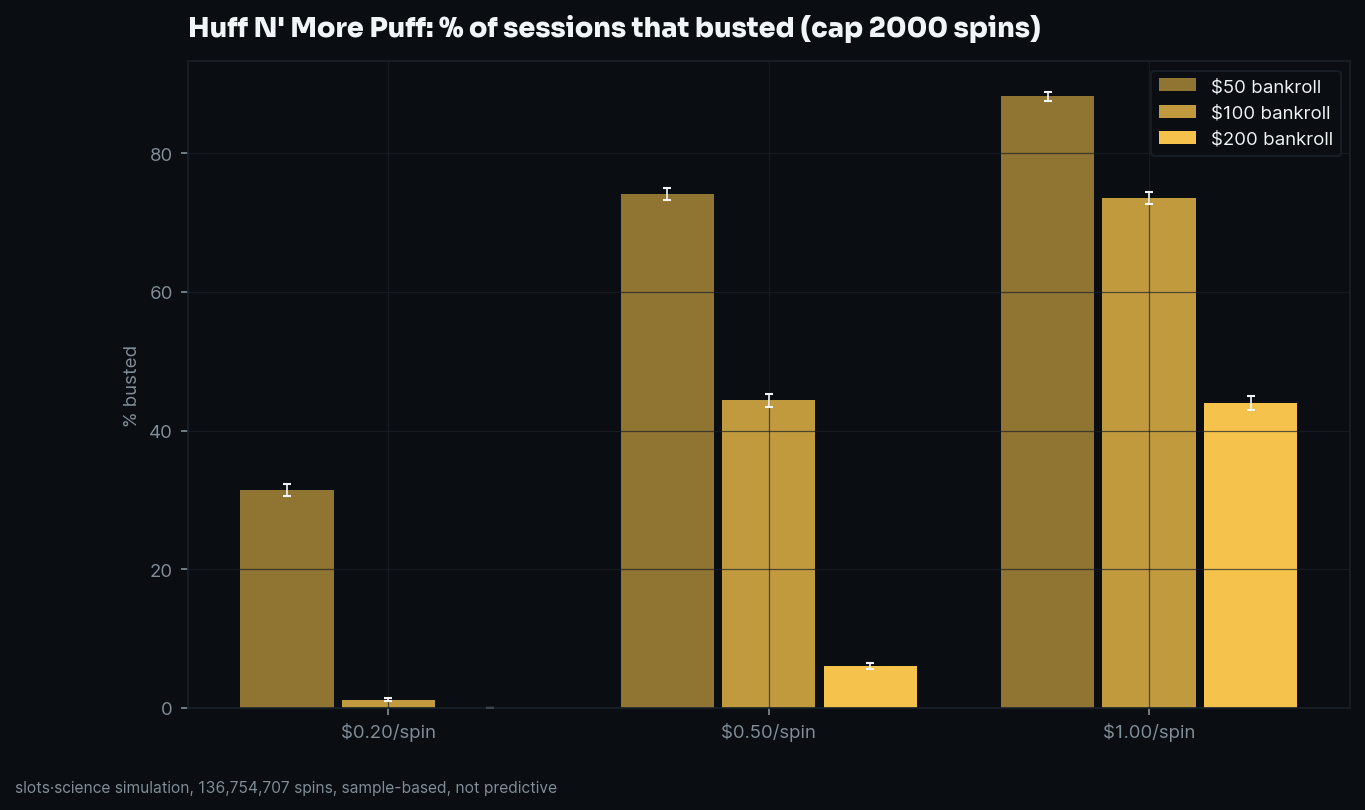 bust-rate grid, share of sessions that busted before the spin cap