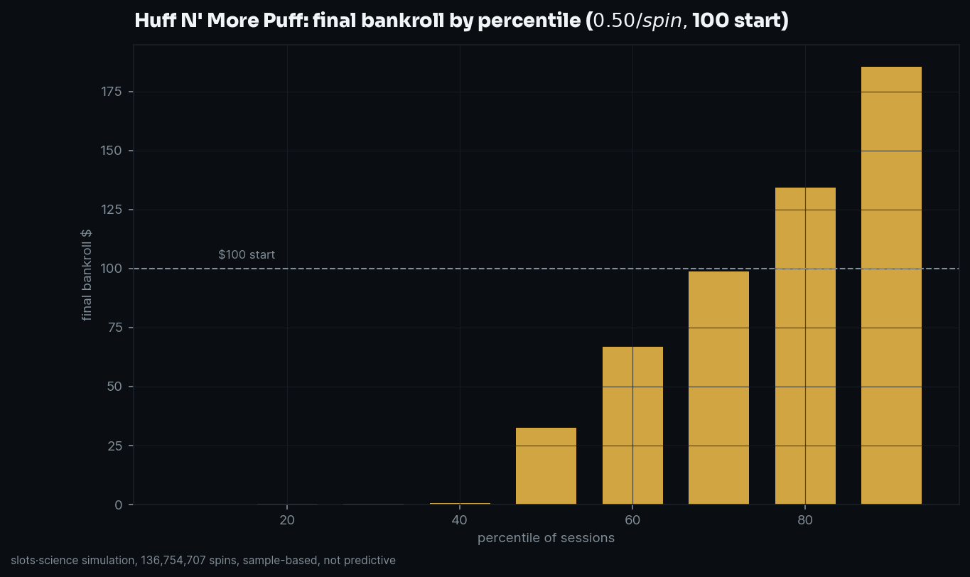 final bankroll by percentile