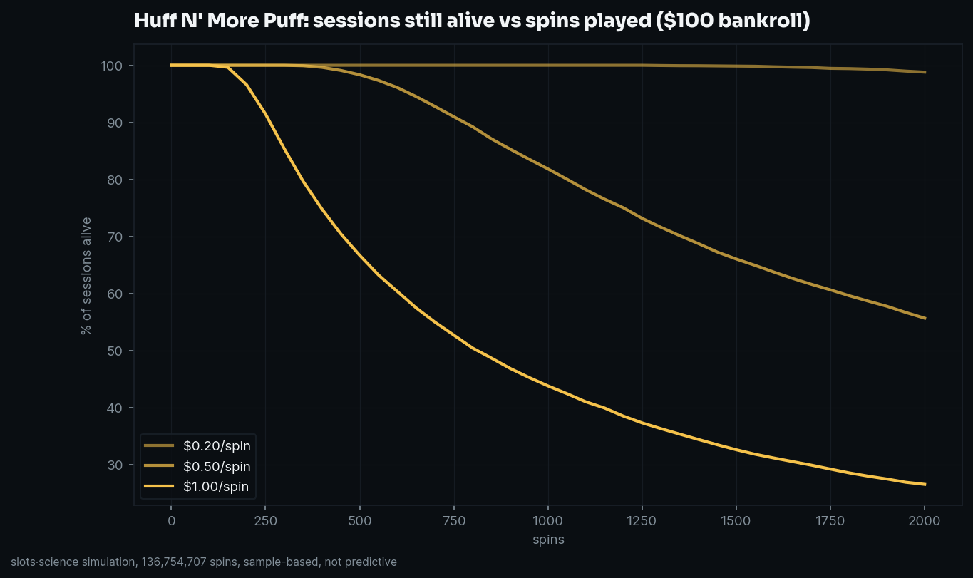 survival curves, share of sessions still alive vs spins played