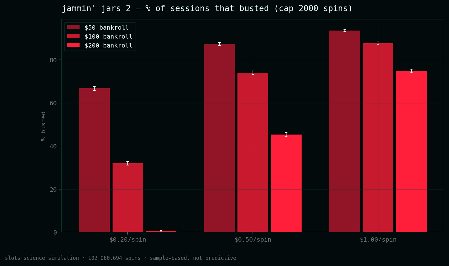 bust-rate grid, share of sessions that busted before the spin cap