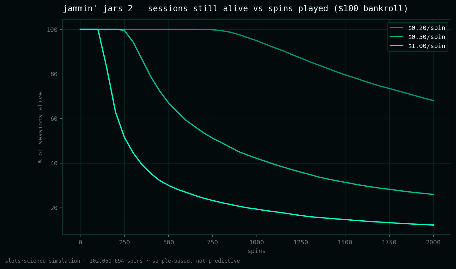 survival curves, share of sessions still alive vs spins played