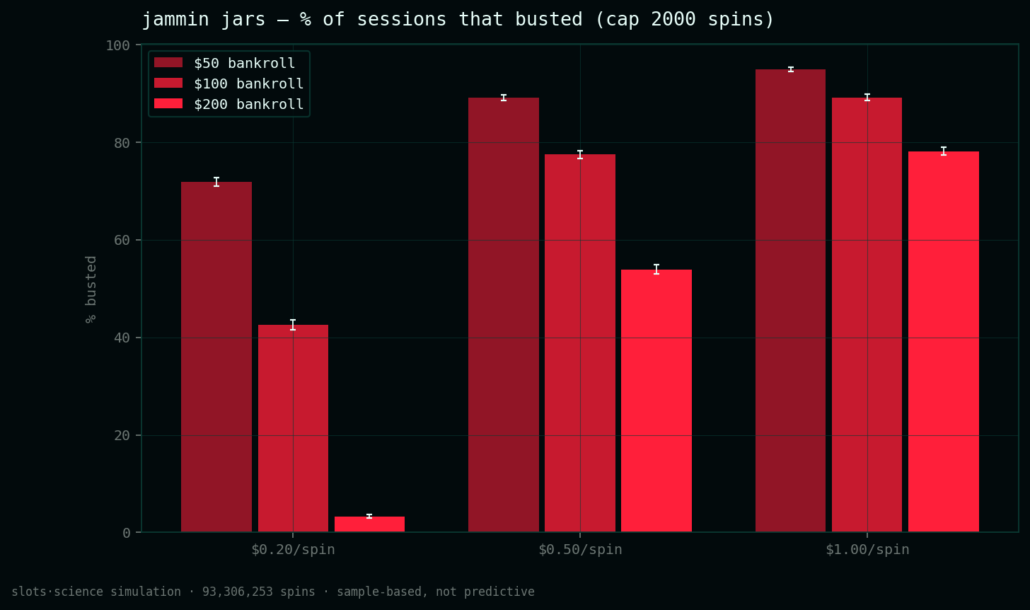 bust-rate grid, share of sessions that busted before the spin cap