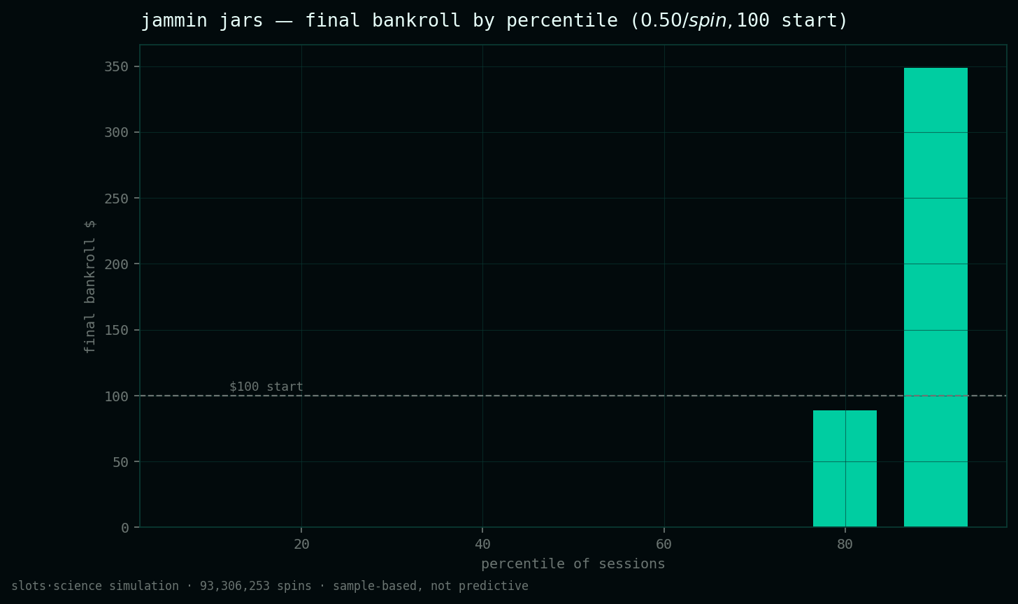 final bankroll by percentile