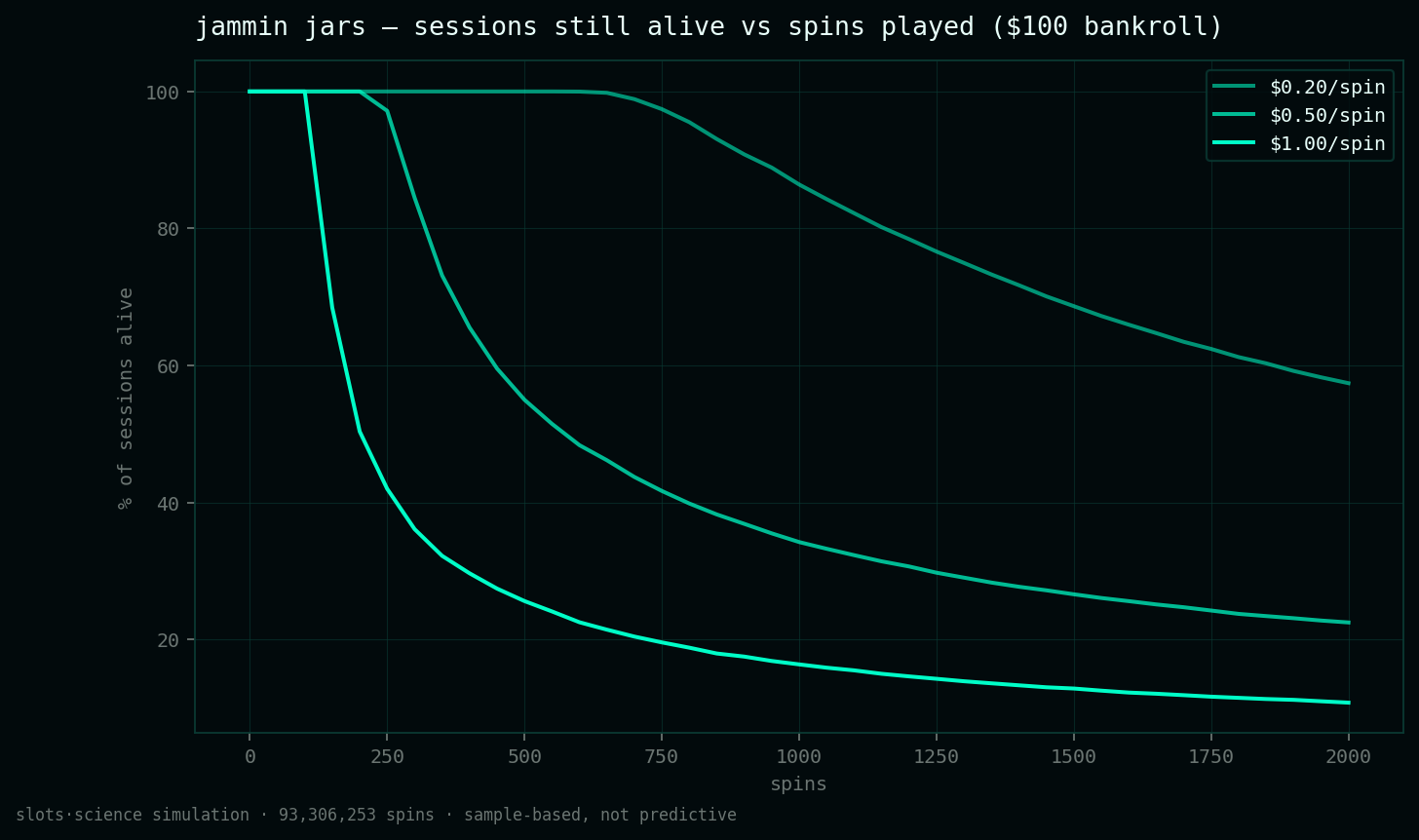 survival curves, share of sessions still alive vs spins played