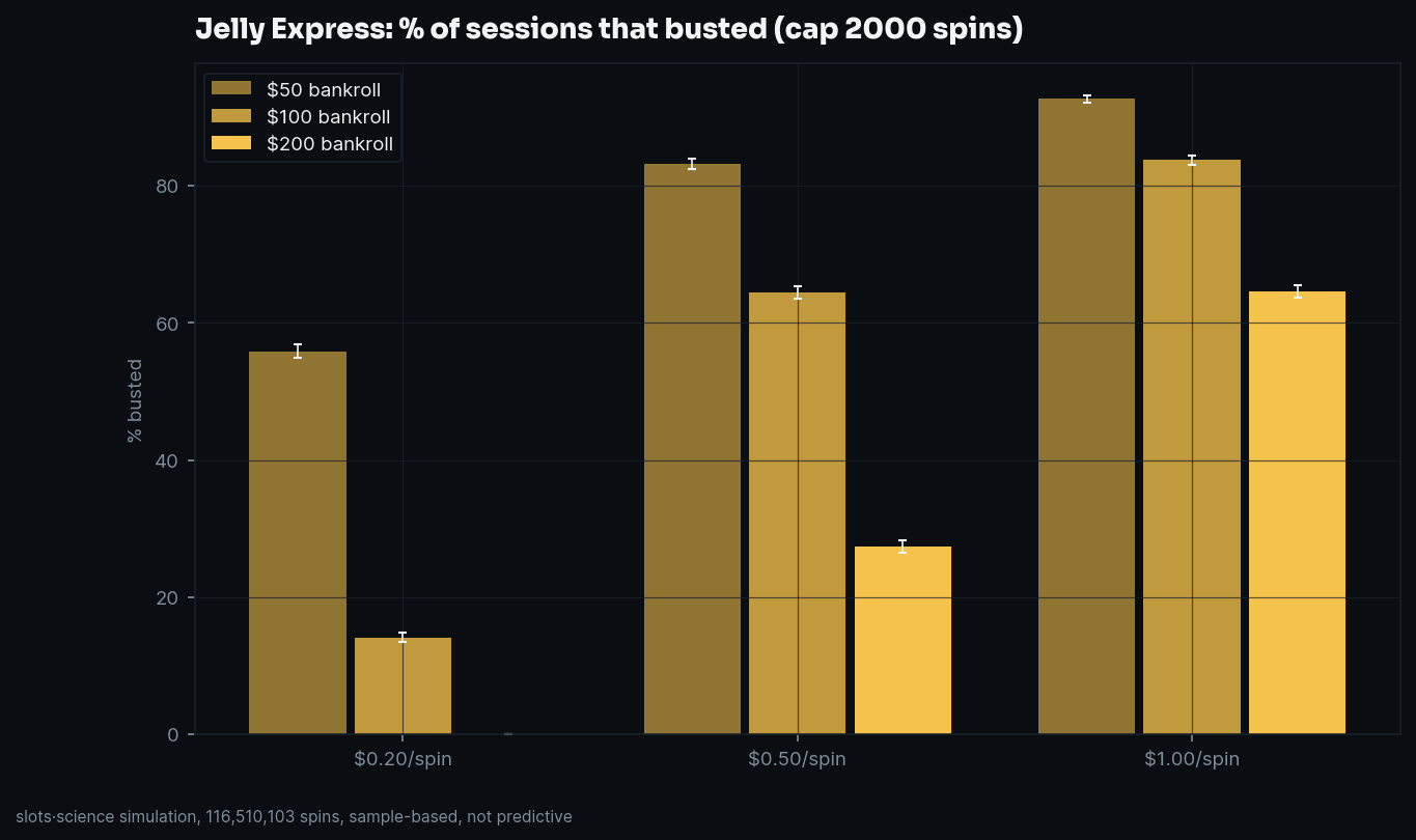 bust-rate grid, share of sessions that busted before the spin cap