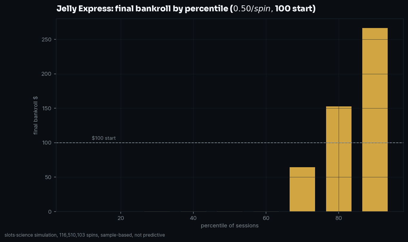 final bankroll by percentile