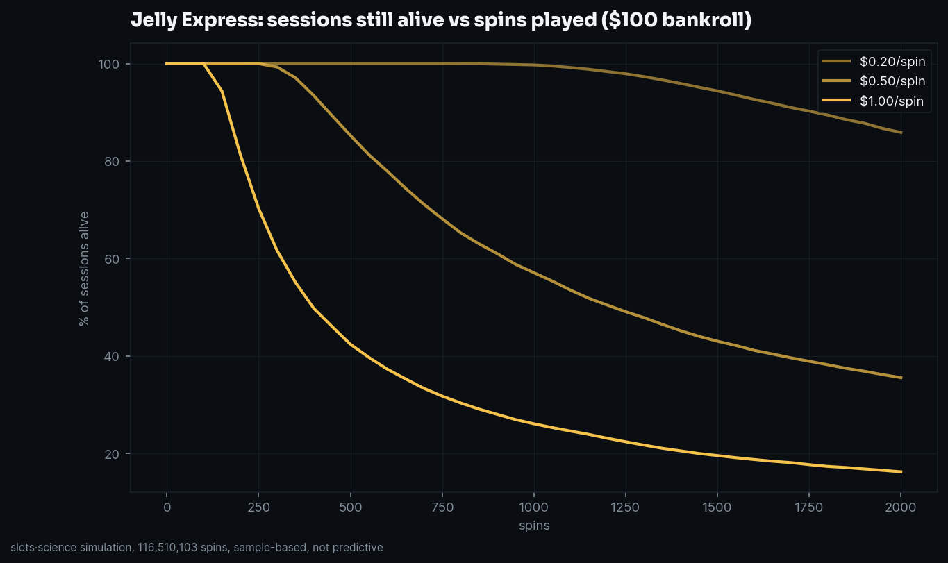 survival curves, share of sessions still alive vs spins played