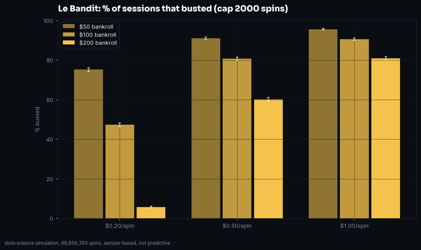 bust-rate grid, share of sessions that busted before the spin cap