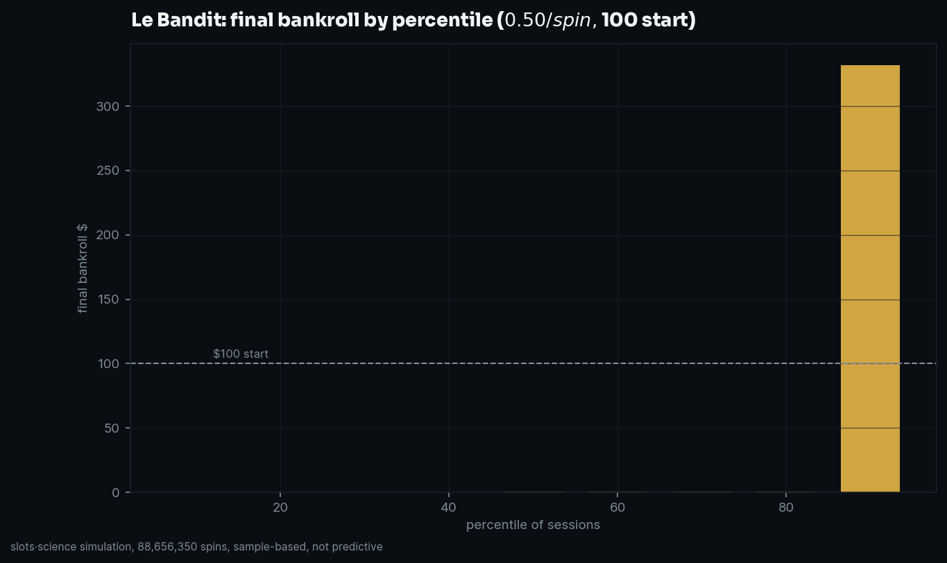 final bankroll by percentile
