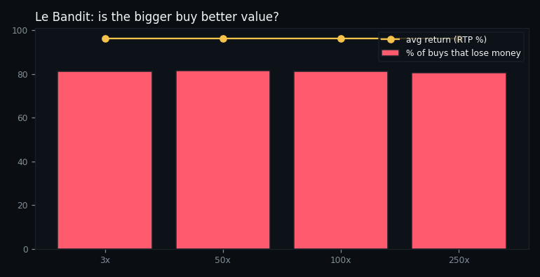 return and loss rate by buy tier