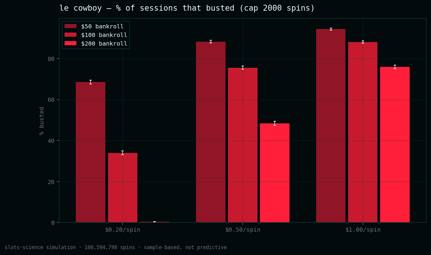 bust-rate grid, share of sessions that busted before the spin cap
