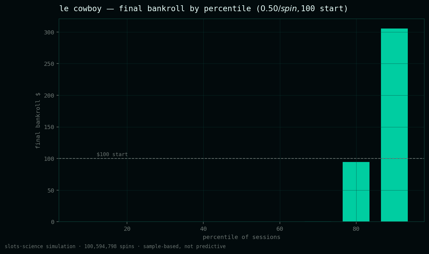 final bankroll by percentile