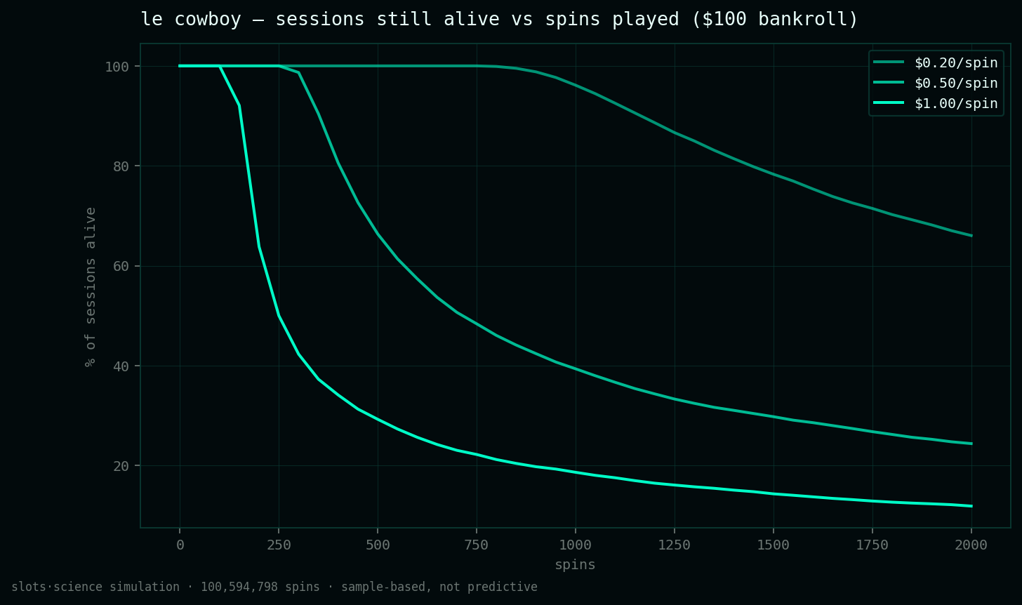 survival curves, share of sessions still alive vs spins played
