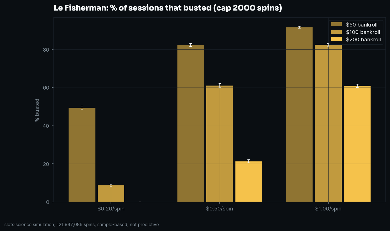 bust-rate grid, share of sessions that busted before the spin cap