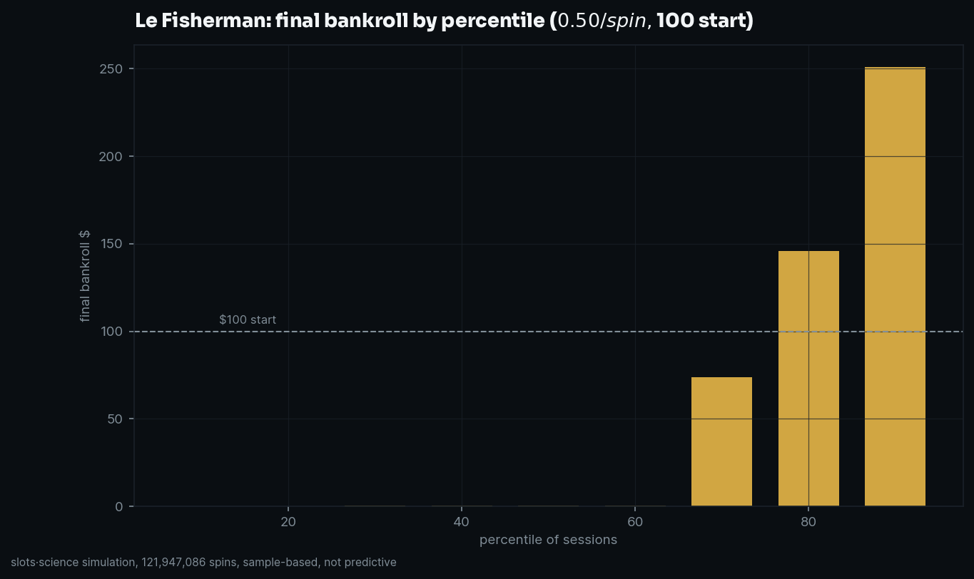 final bankroll by percentile