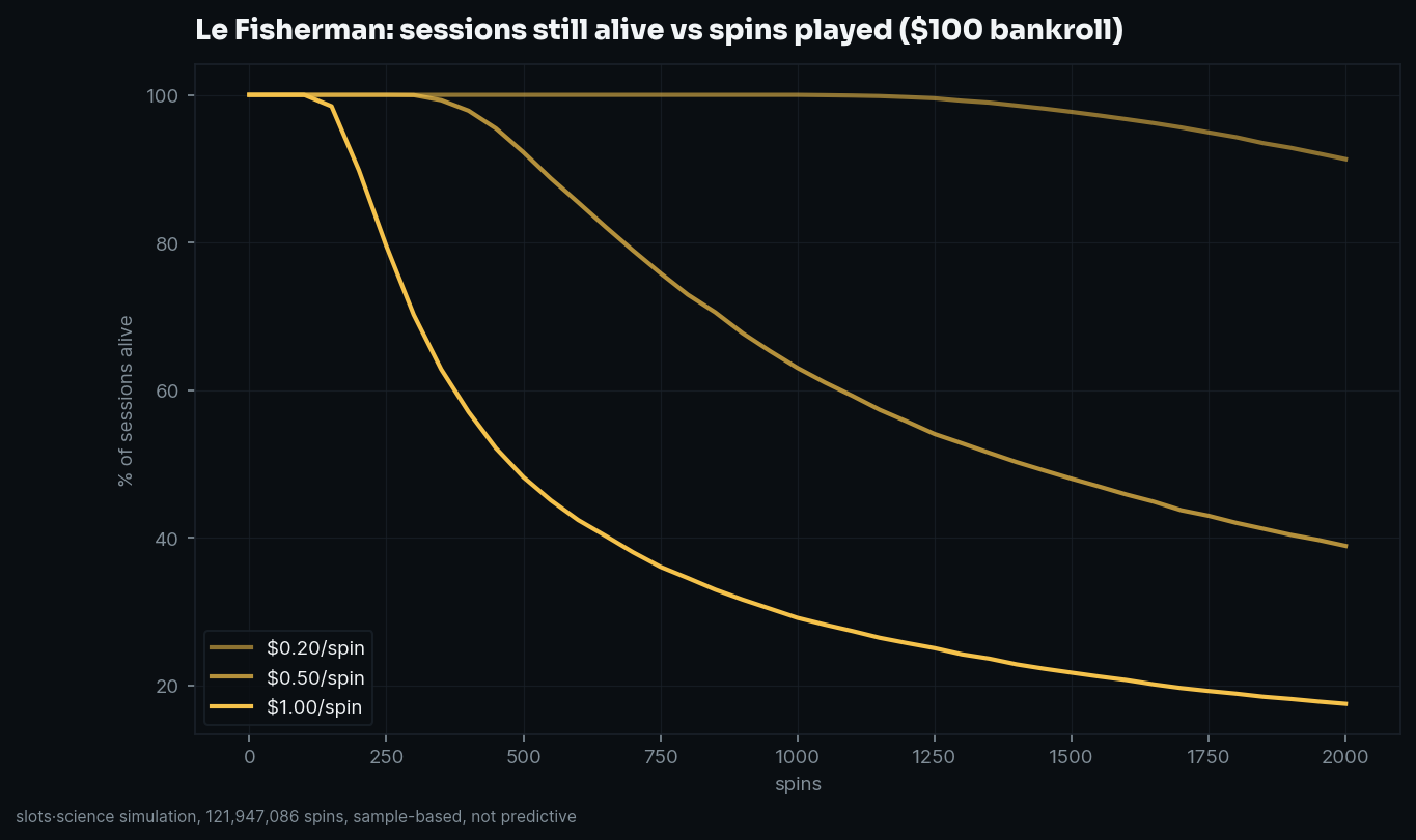 survival curves, share of sessions still alive vs spins played