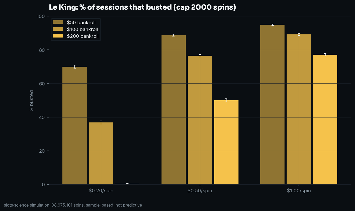 bust-rate grid, share of sessions that busted before the spin cap