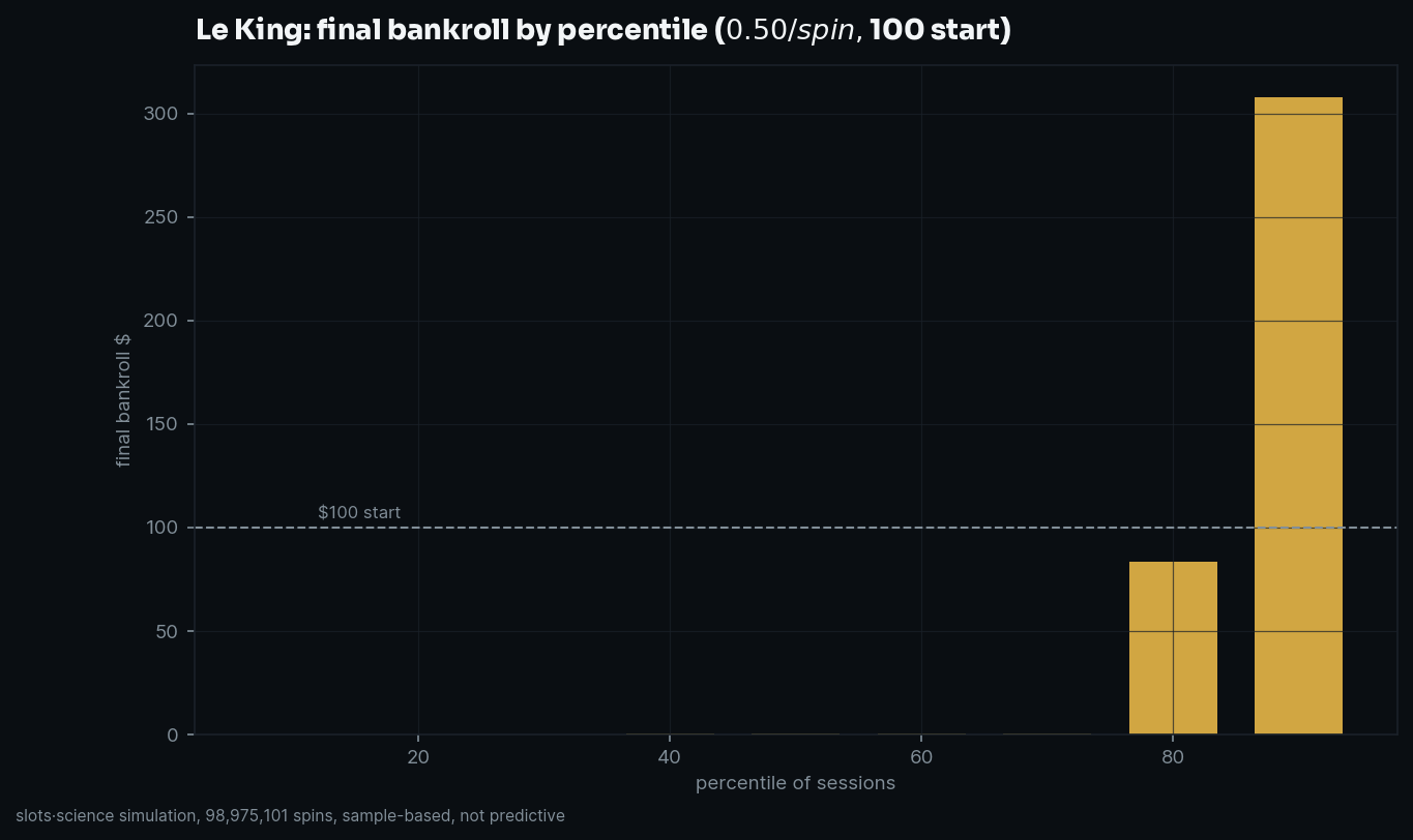final bankroll by percentile