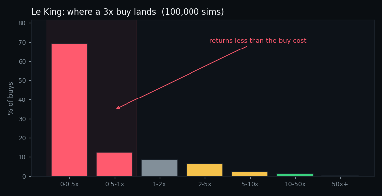 distribution of returns from a feature buy