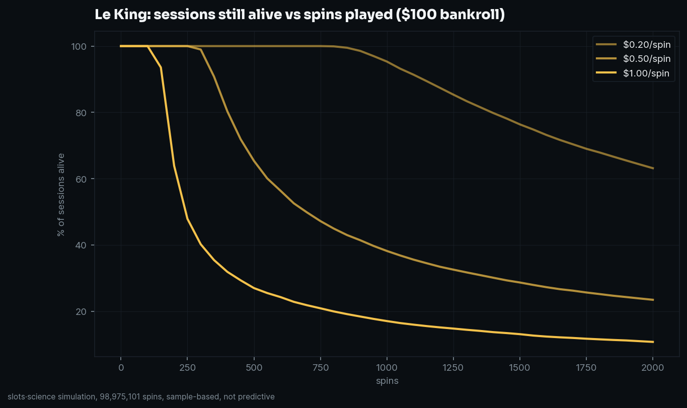 survival curves, share of sessions still alive vs spins played