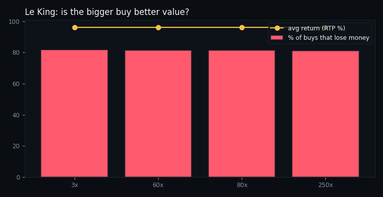 return and loss rate by buy tier