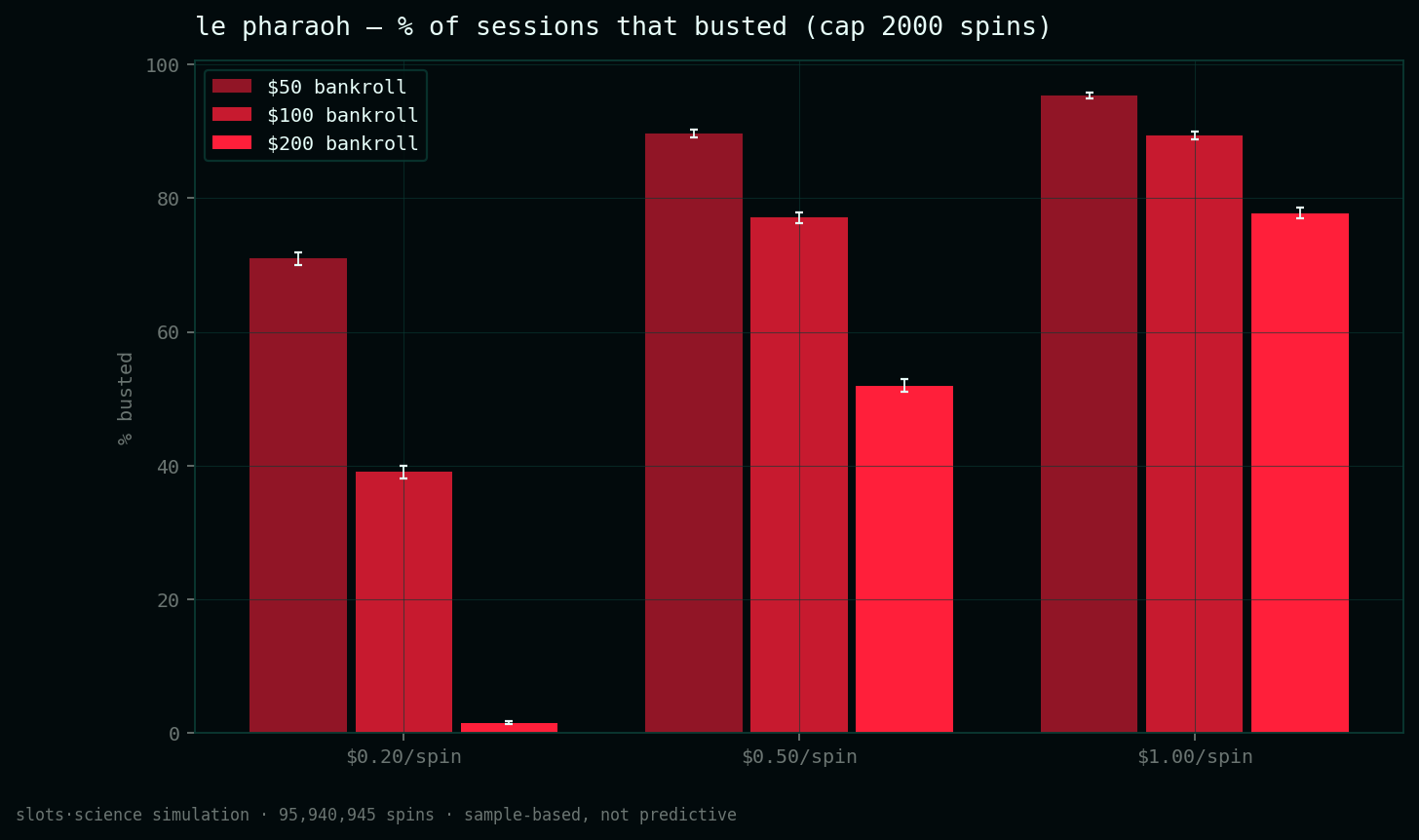 bust-rate grid, share of sessions that busted before the spin cap