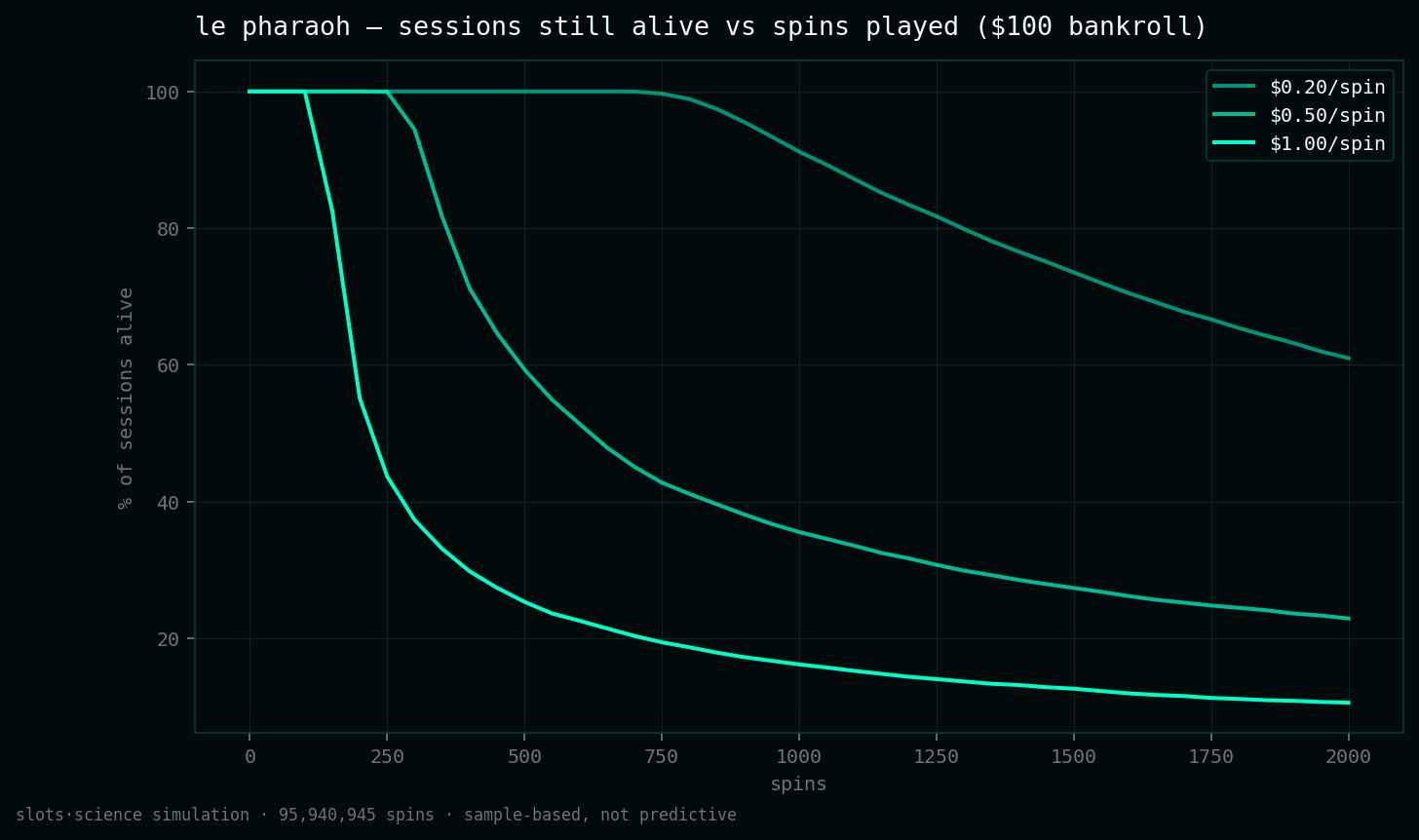 survival curves, share of sessions still alive vs spins played