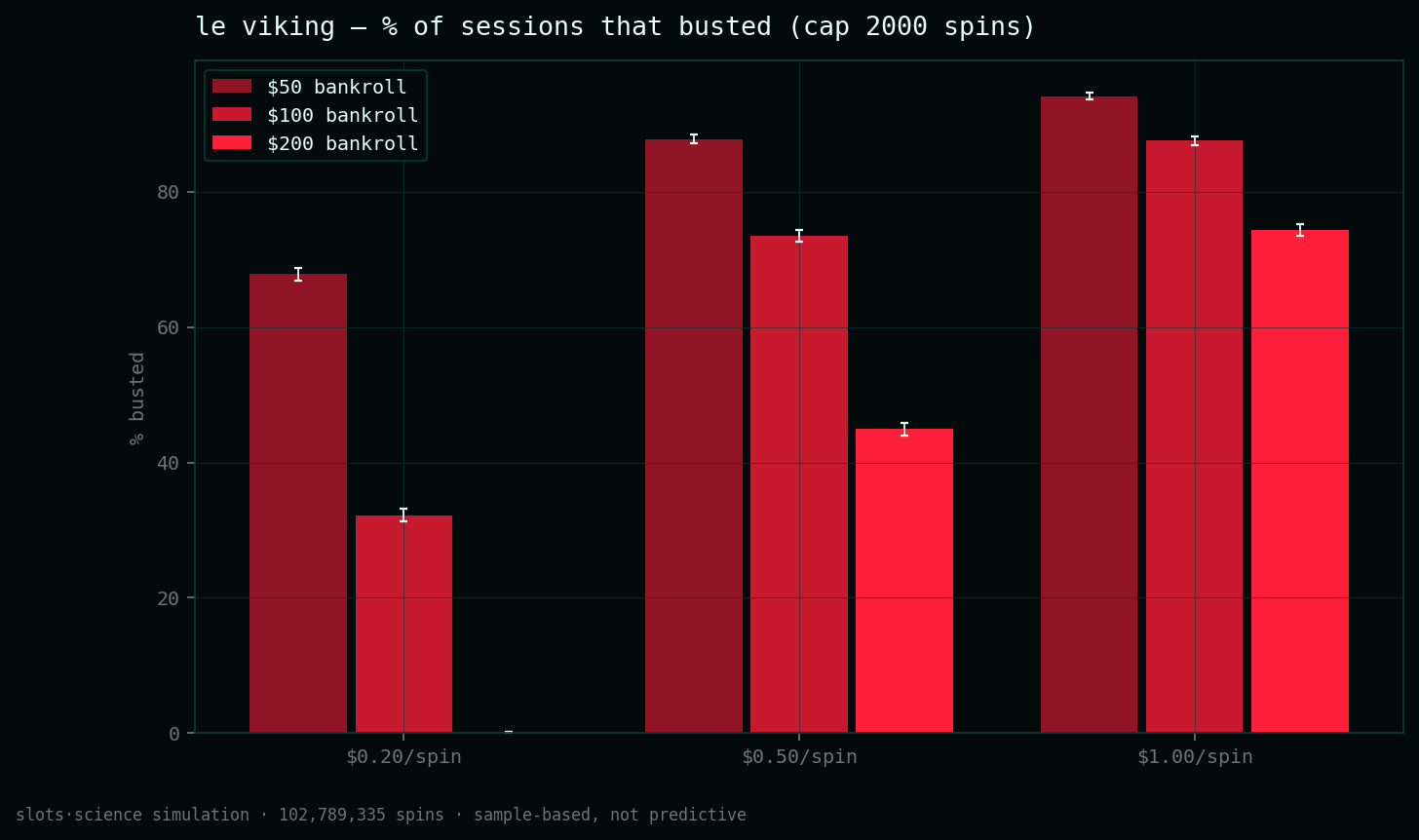 bust-rate grid, share of sessions that busted before the spin cap