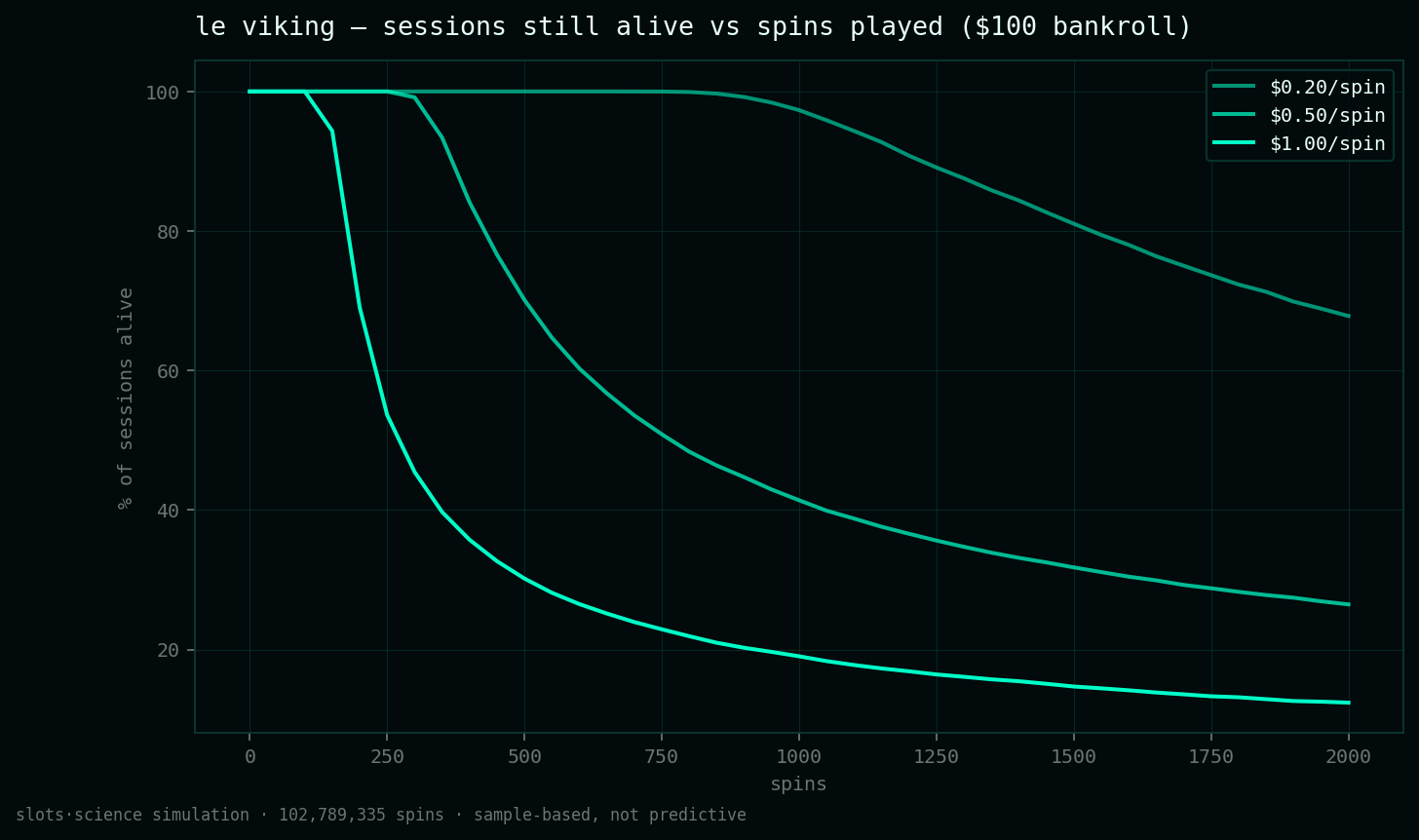survival curves, share of sessions still alive vs spins played