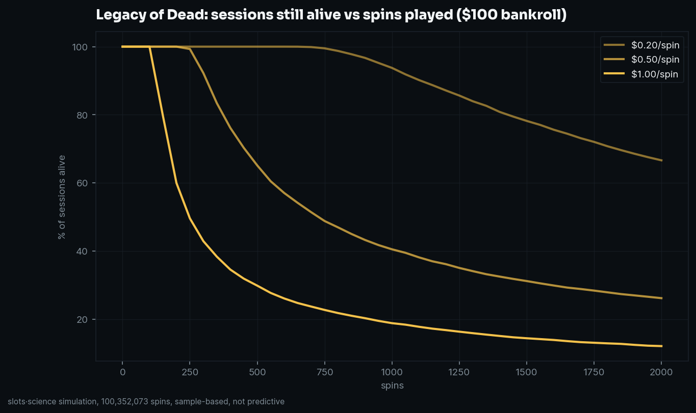 survival curves, share of sessions still alive vs spins played
