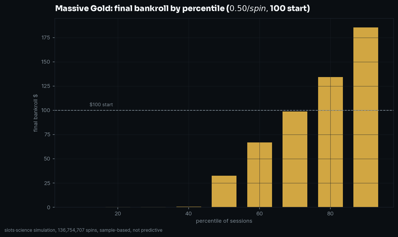 final bankroll by percentile