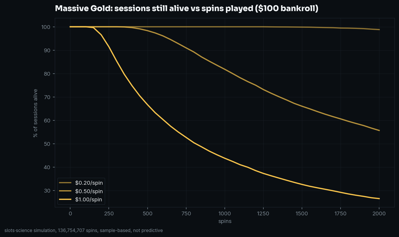 survival curves, share of sessions still alive vs spins played