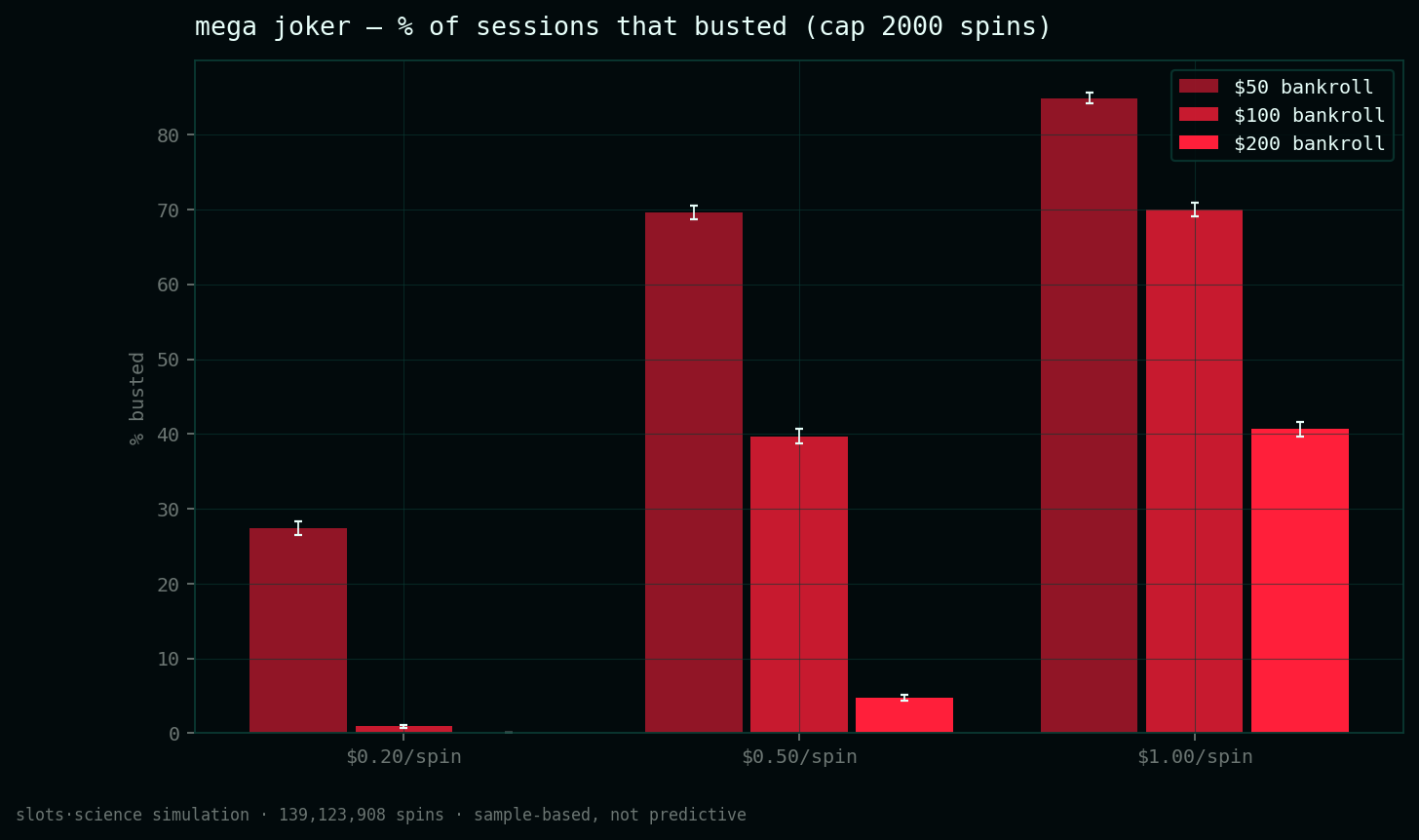 bust-rate grid, share of sessions that busted before the spin cap