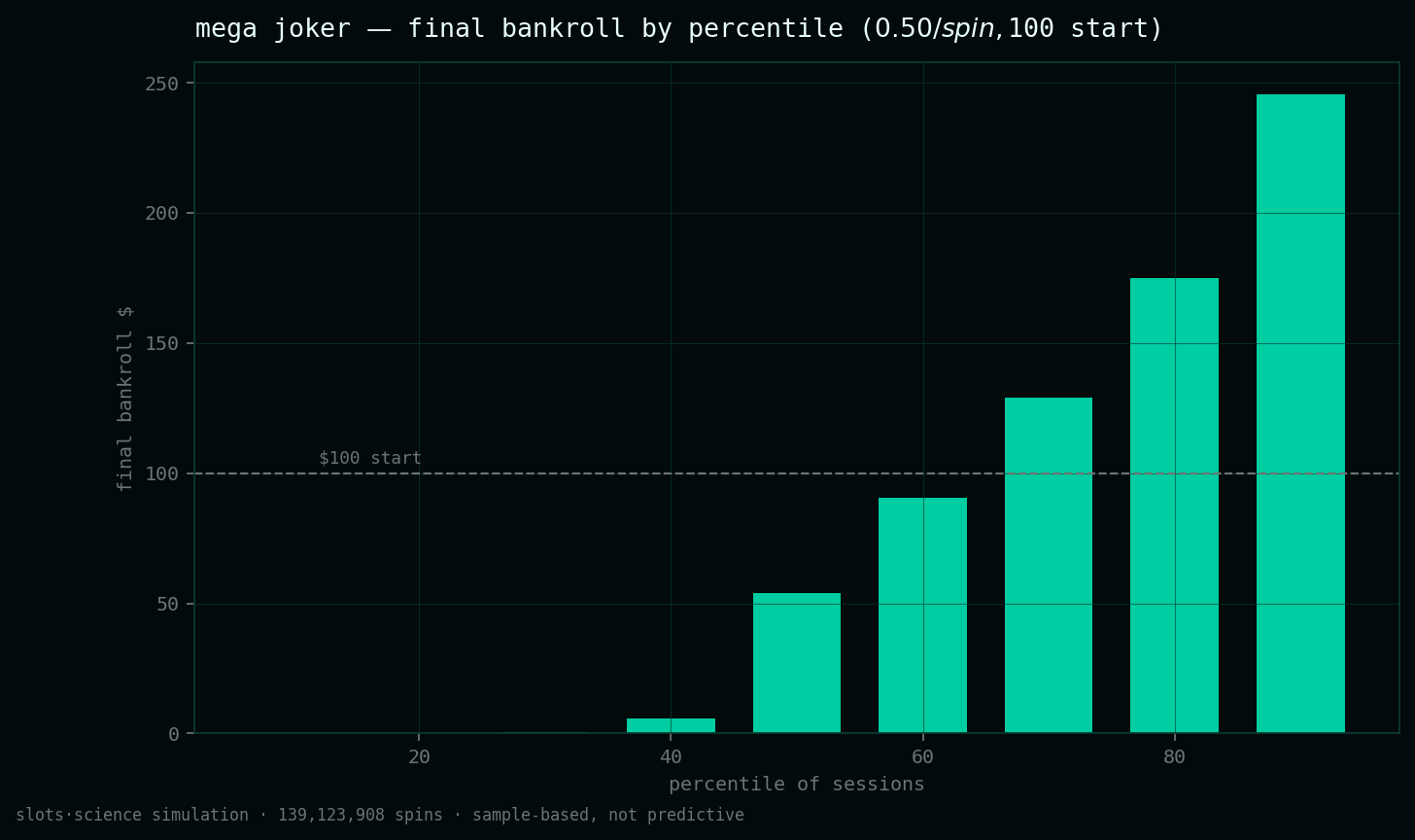 final bankroll by percentile