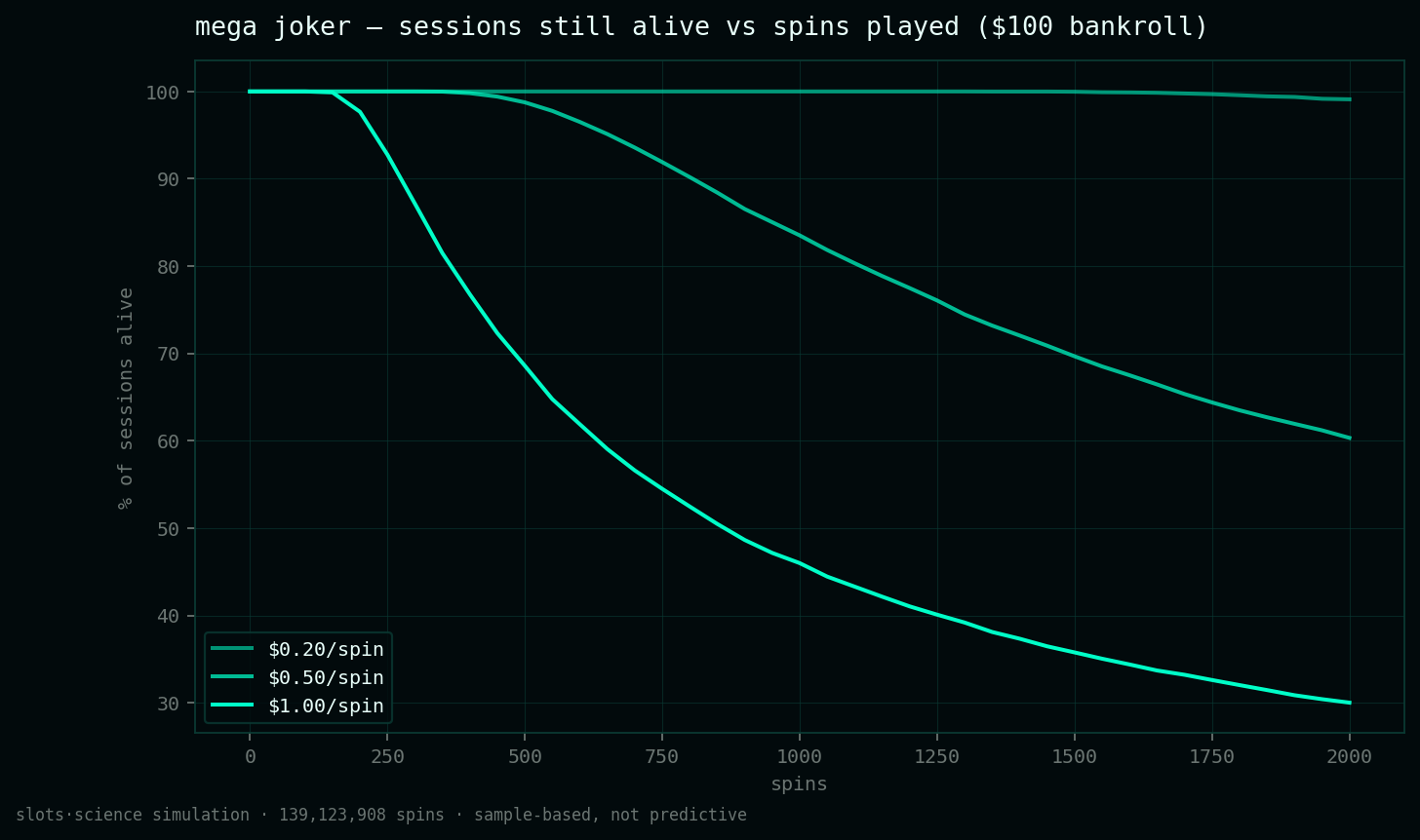 survival curves, share of sessions still alive vs spins played